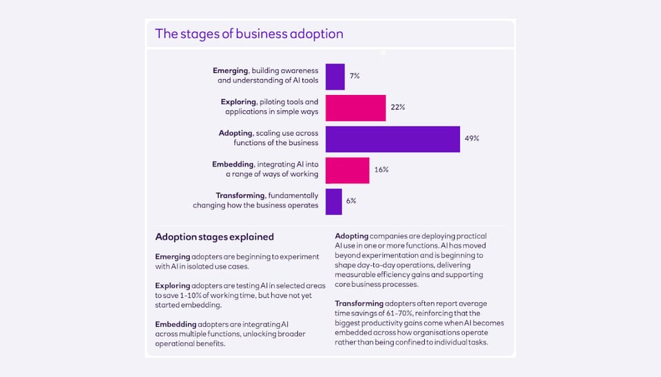 NatWest infographic titled The stages of business adoption, a purple and pink bar chart showing 7% of businesses emerging, 22% exploring, 49% adopting, 16% embedding and 6% transforming, with each stage explained beneath